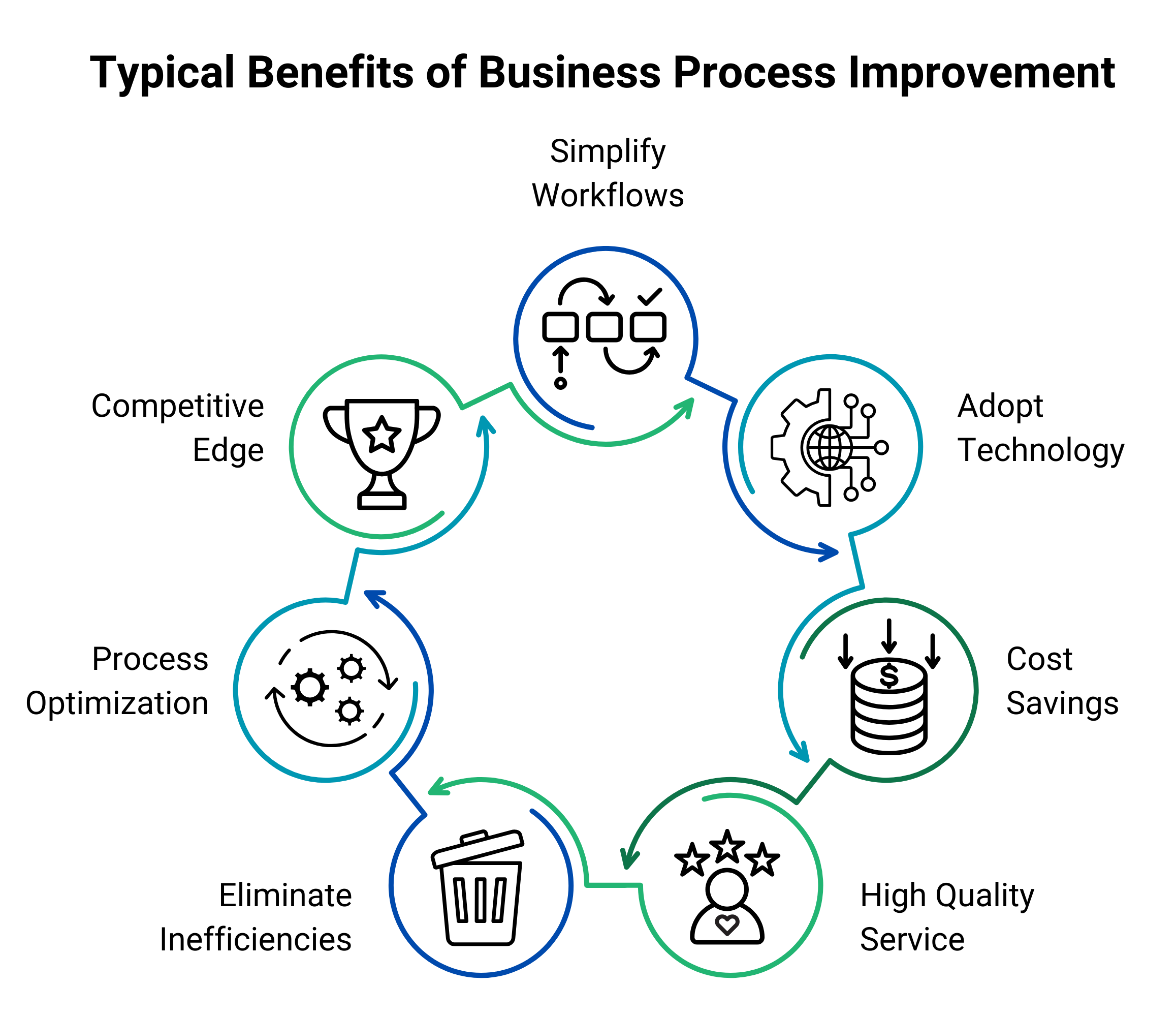 Benefits of Business Improvement Techniques