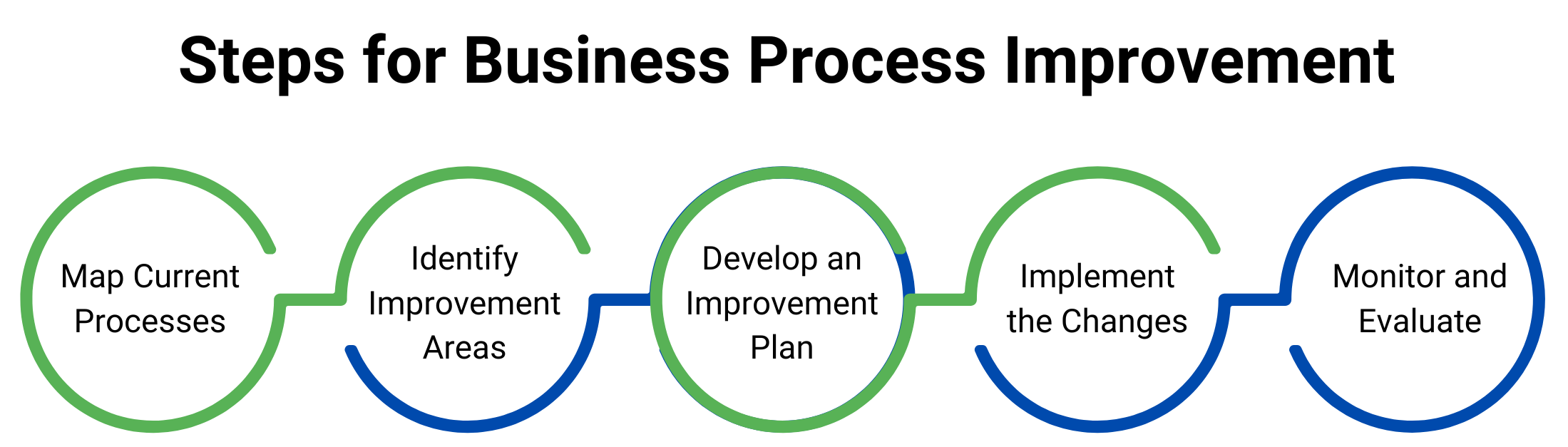 Steps for Business Improvement Techniques