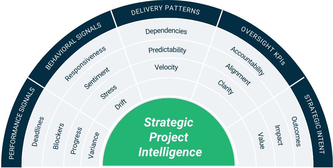 Strategic Predictive Intelligence Infographic.
