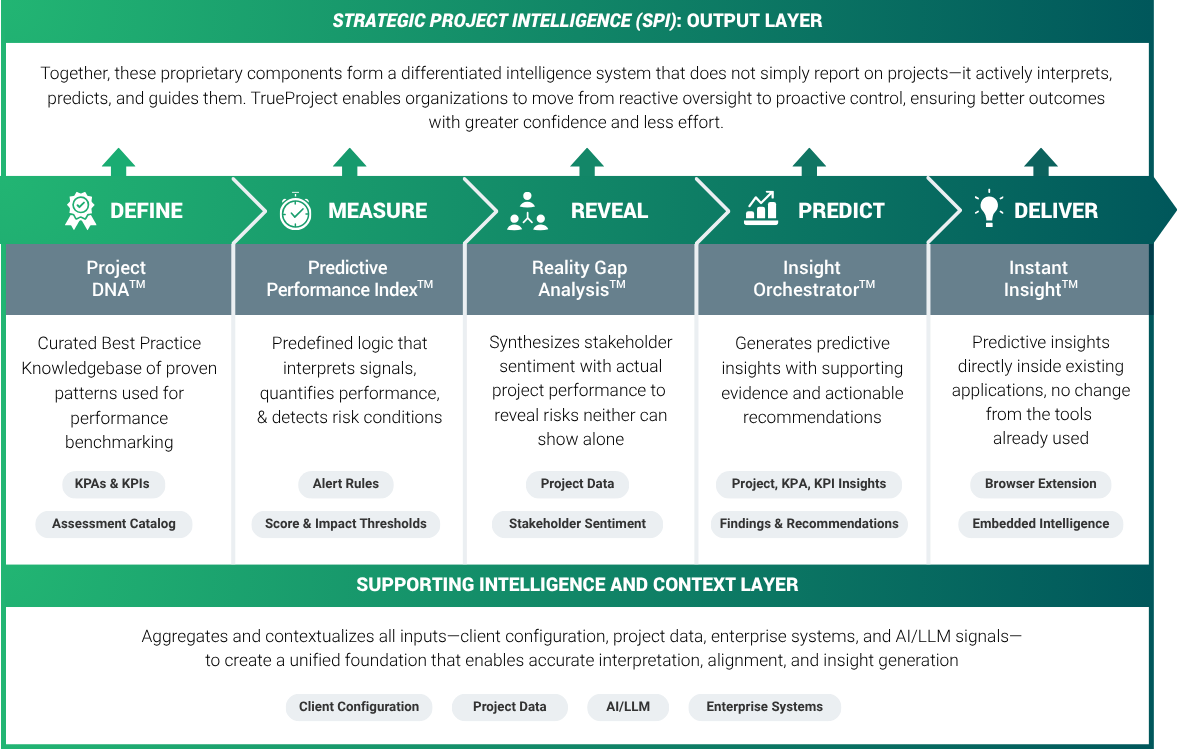 TrueProject Intelligence Layer Infographic Full