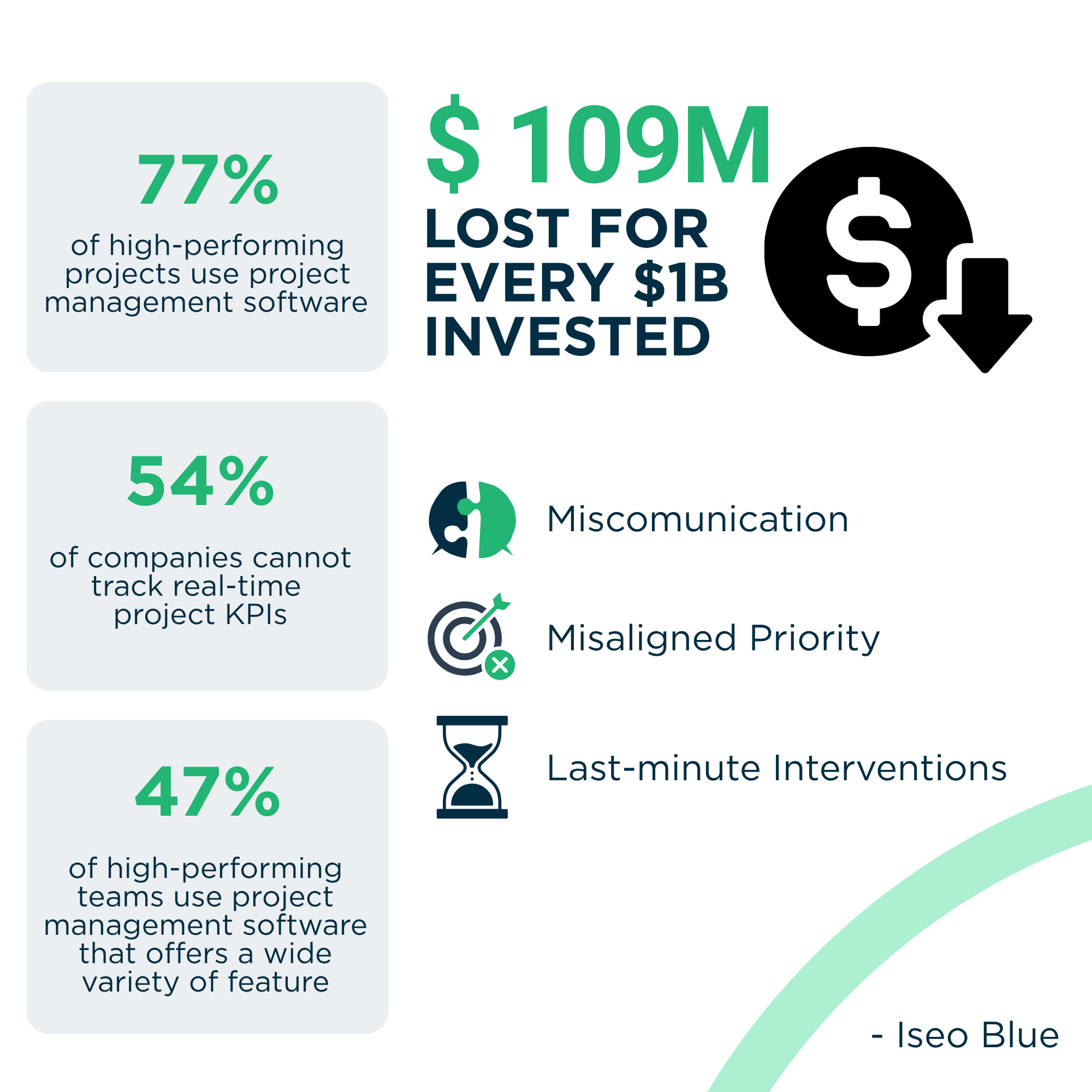 109M lost for every 1B invested