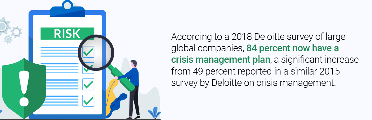 Illustration of risk checklist with shield and magnifying glass alongside statistic stating that 84% of large global companies have a crisis management plan in 2018, up from 49% in 2015, according to Deloitte