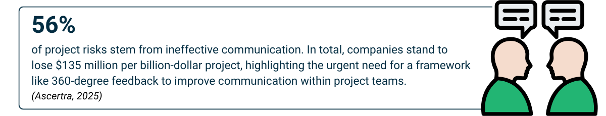 56% of project risks stem from poor communication, showing how 360-degree feedback improves team performance.