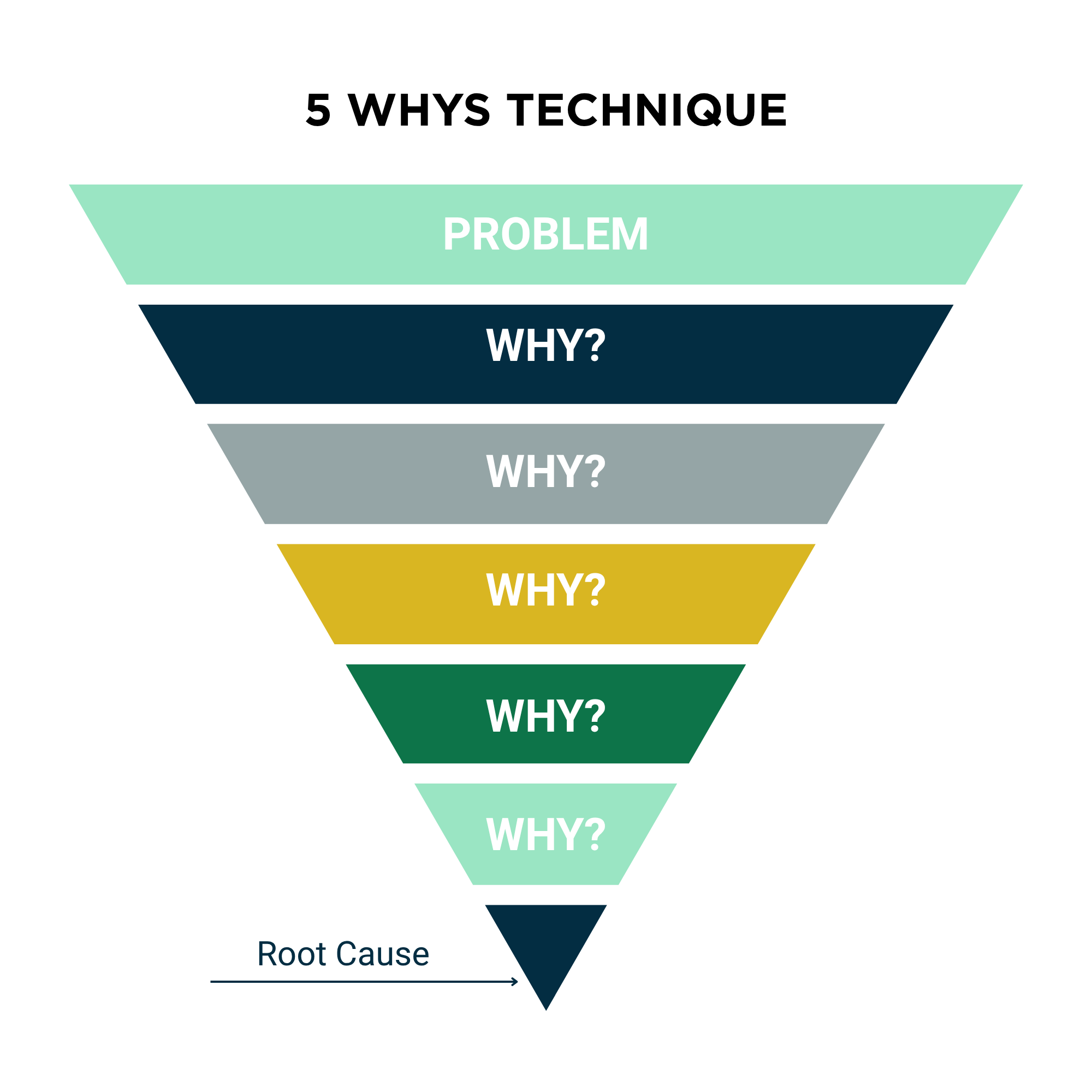 5 Whys Approach