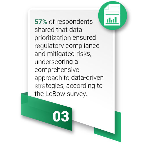57% of respondents said that data prioritization helps ensure regulatory compliance and mitigate risks, highlighting the importance of a comprehensive, data-driven strategy.