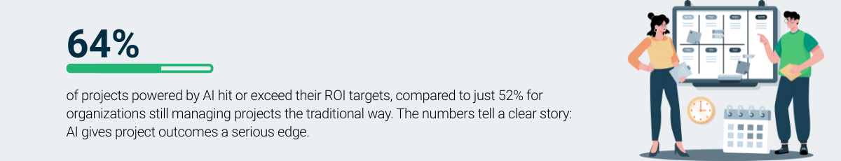 64% of AI-driven projects meet ROI targets, proving AI's edge in project and portfolio management over traditional methods.