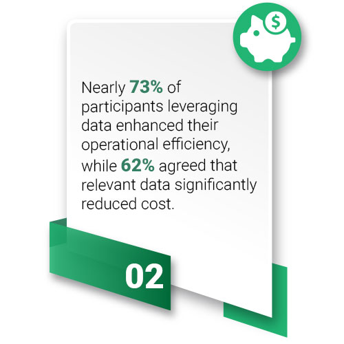 Nearly 73% of participants leveraging data reported improved operational efficiency, while 62% said relevant data significantly reduced costs.