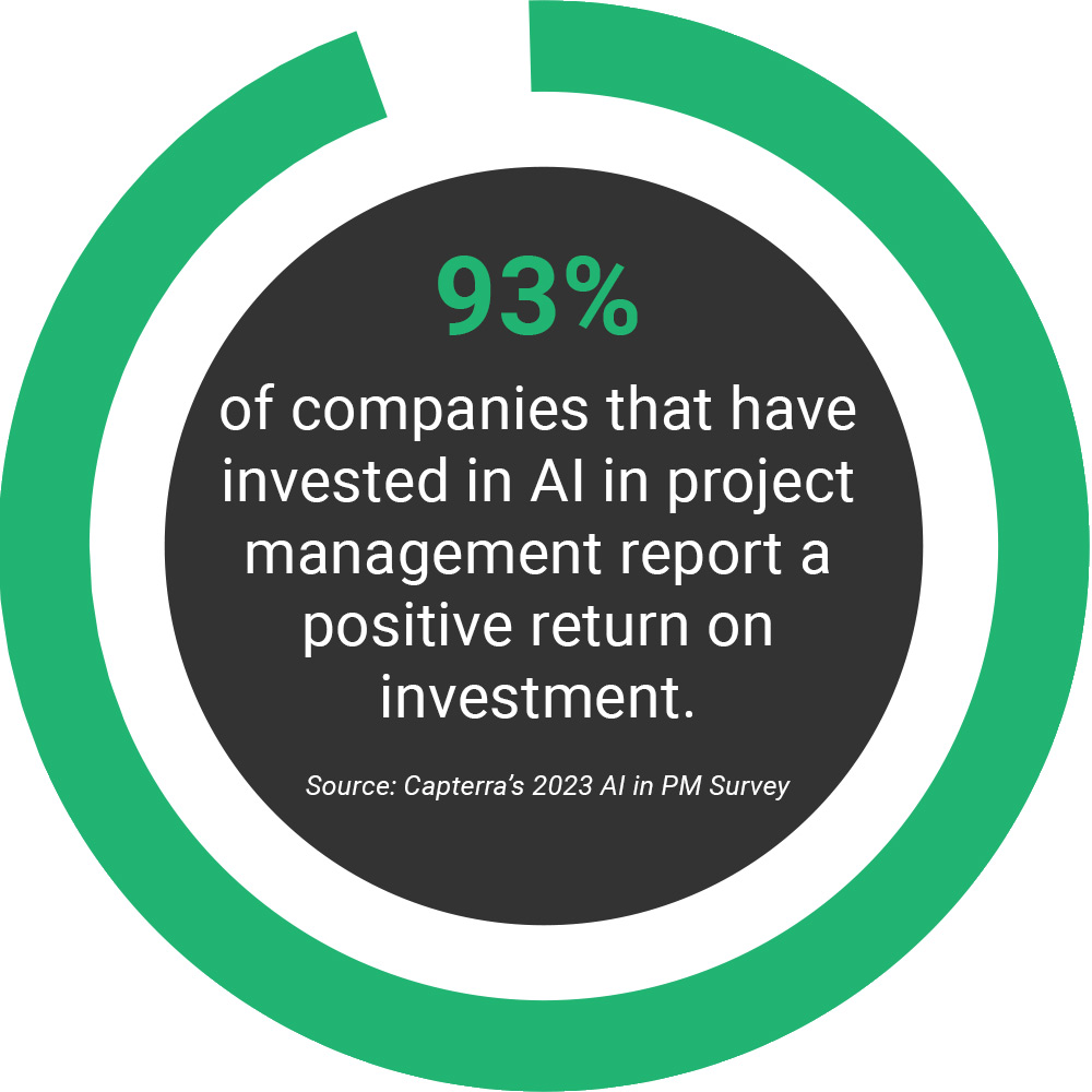 93% of companies that have invested in AI in project management report a positive return on investment, according to Capterra’s 2023 AI in PM Survey