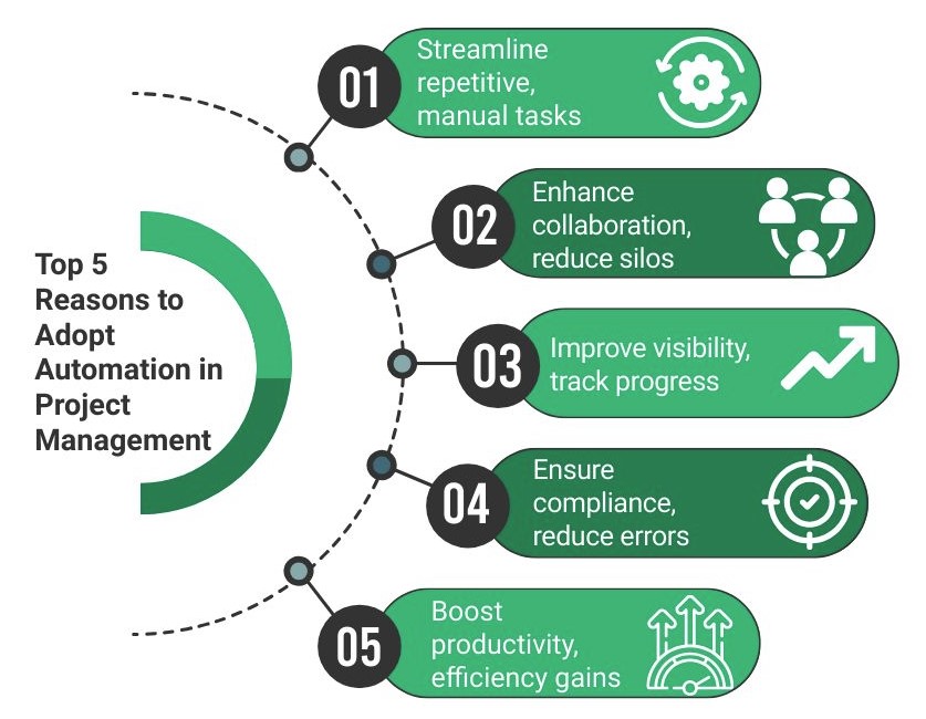 Automation in Project Mangement 5