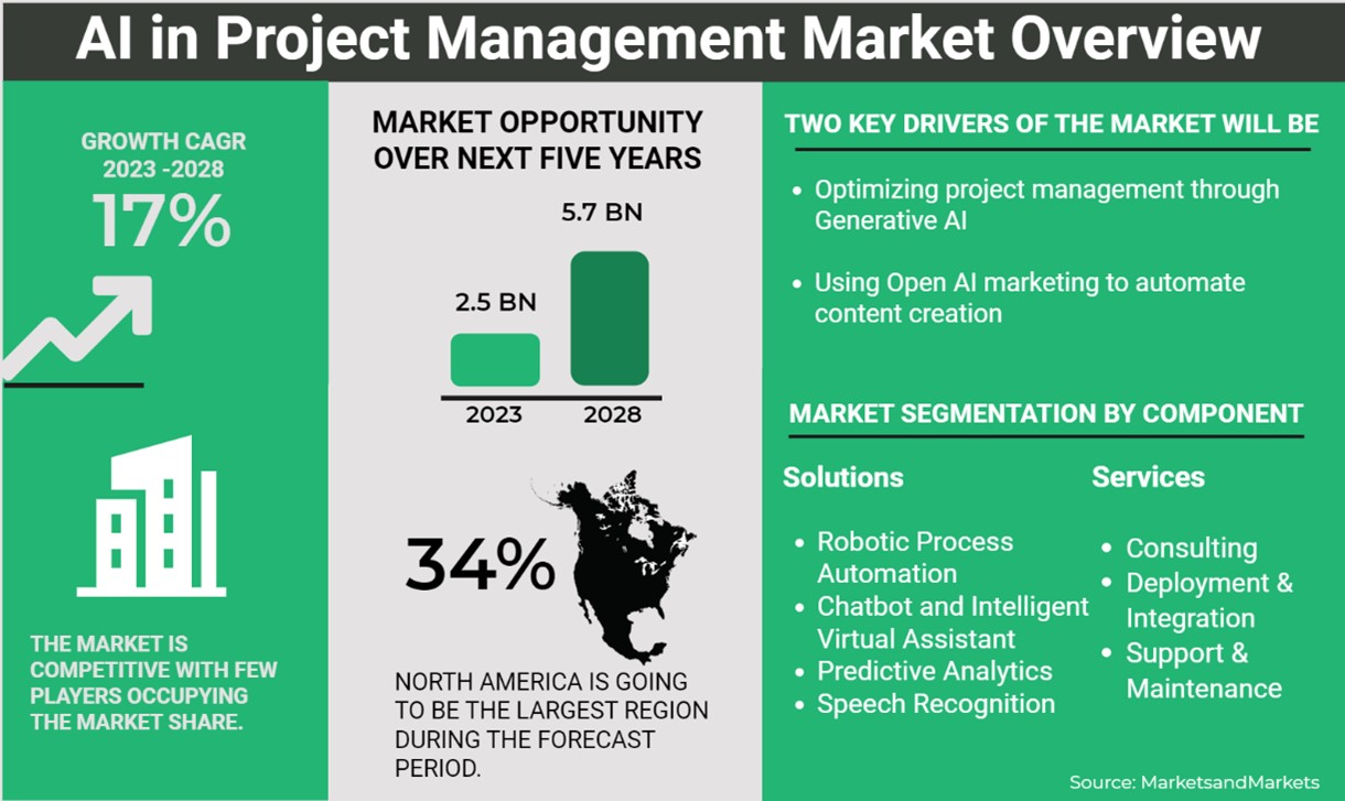 AI in Project Mangement Infographic