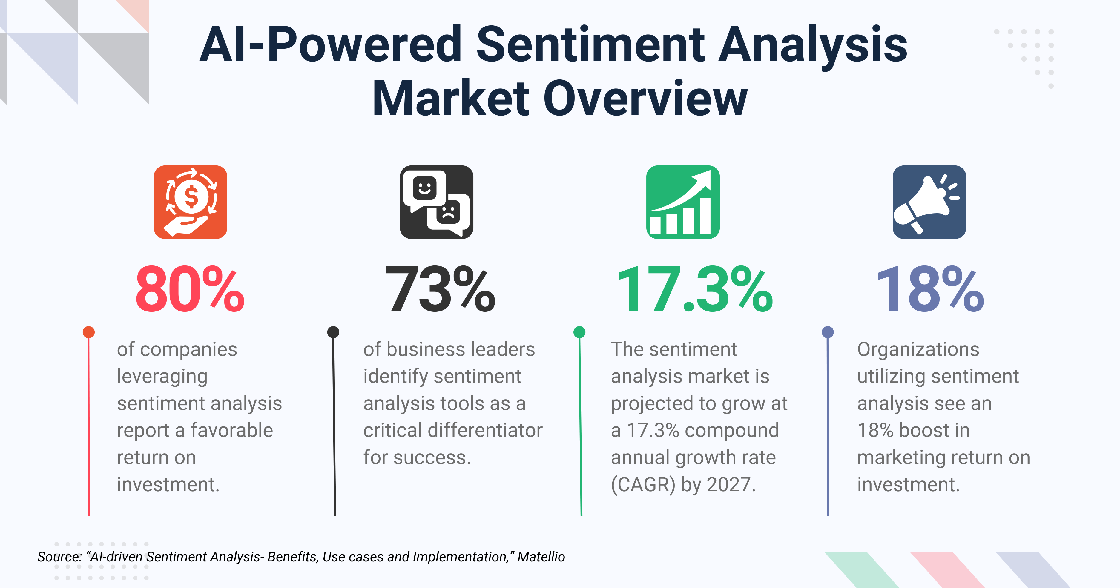 Market overview infographic showing ROI, adoption, and growth statistics of AI-powered sentiment analysis.