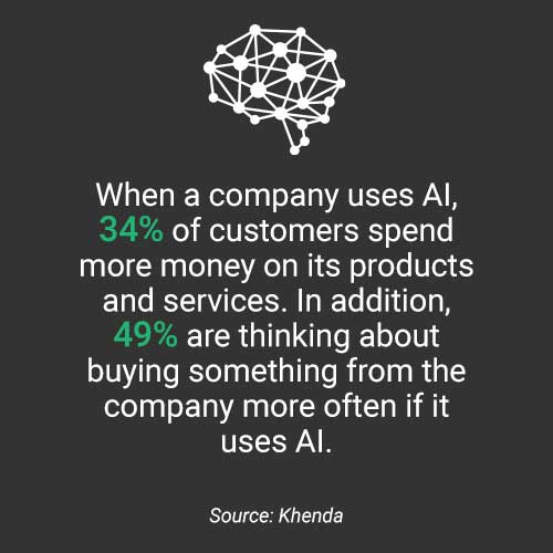 When companies adopt AI, 34% of customers increase spending and 49% consider buying more often—highlighting how AI influences team dynamics and customer engagement.