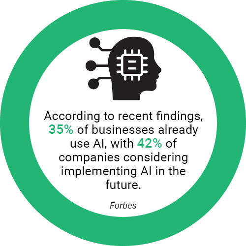 Infographic showing AI adoption trends, noting that 35% of businesses already use AI while 42% are considering implementing it in the future, highlighting growing enterprise interest in artificial intelligence