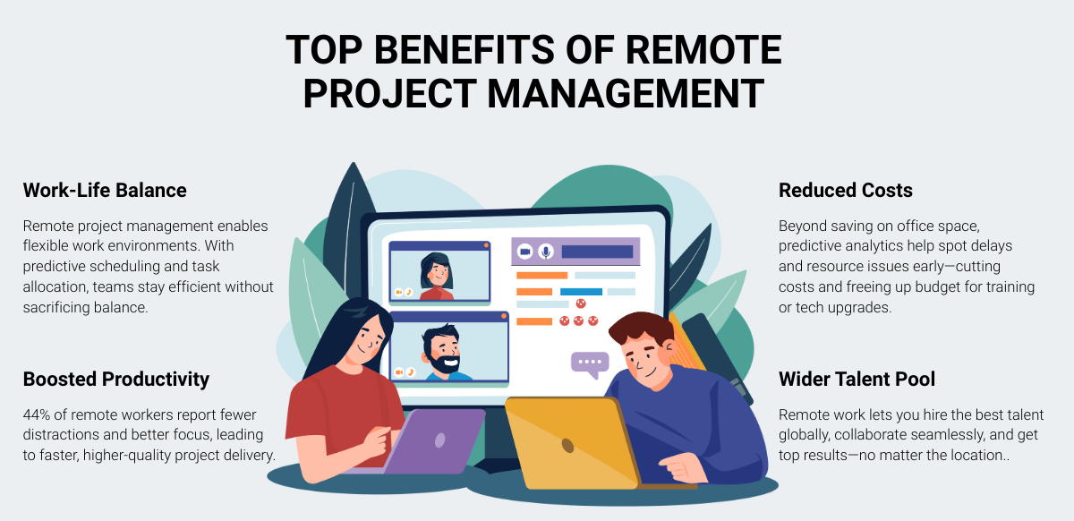 Infographic highlighting the benefits of remote project management, including improved work-life balance, boosted productivity, reduced costs, and access to a wider talent pool, enhancing team dynamics.