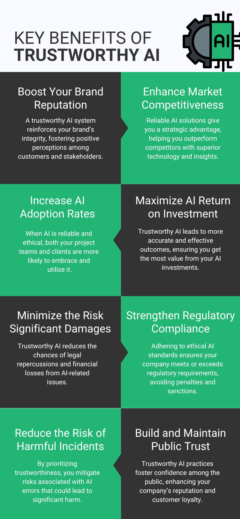 Infographic outlining key benefits of trustworthy AI, including improved brand reputation, increased market competitiveness, higher AI adoption rates, better ROI, reduced risk and financial loss, stronger regulatory compliance, minimized harmful incidents, and enhanced public trust