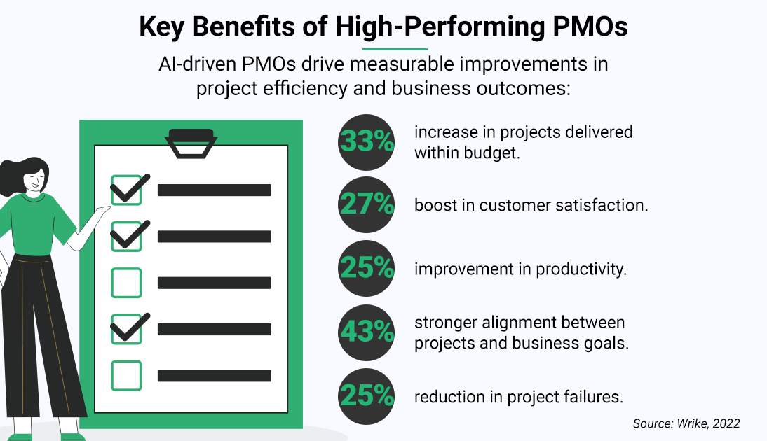 Infographic showing key PMO benefits, including higher budget compliance, customer satisfaction, productivity, alignment, and reduced failures.