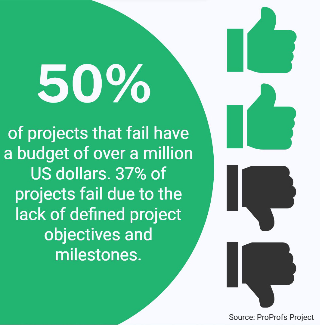 50% of failed projects have budgets over $1M, while 37% fail due to unclear objectives and undefined milestones