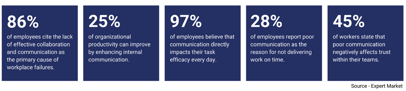 infographic with workplace communication statistics showing impacts on collaboration, productivity, task efficiency, on-time delivery, and team trust