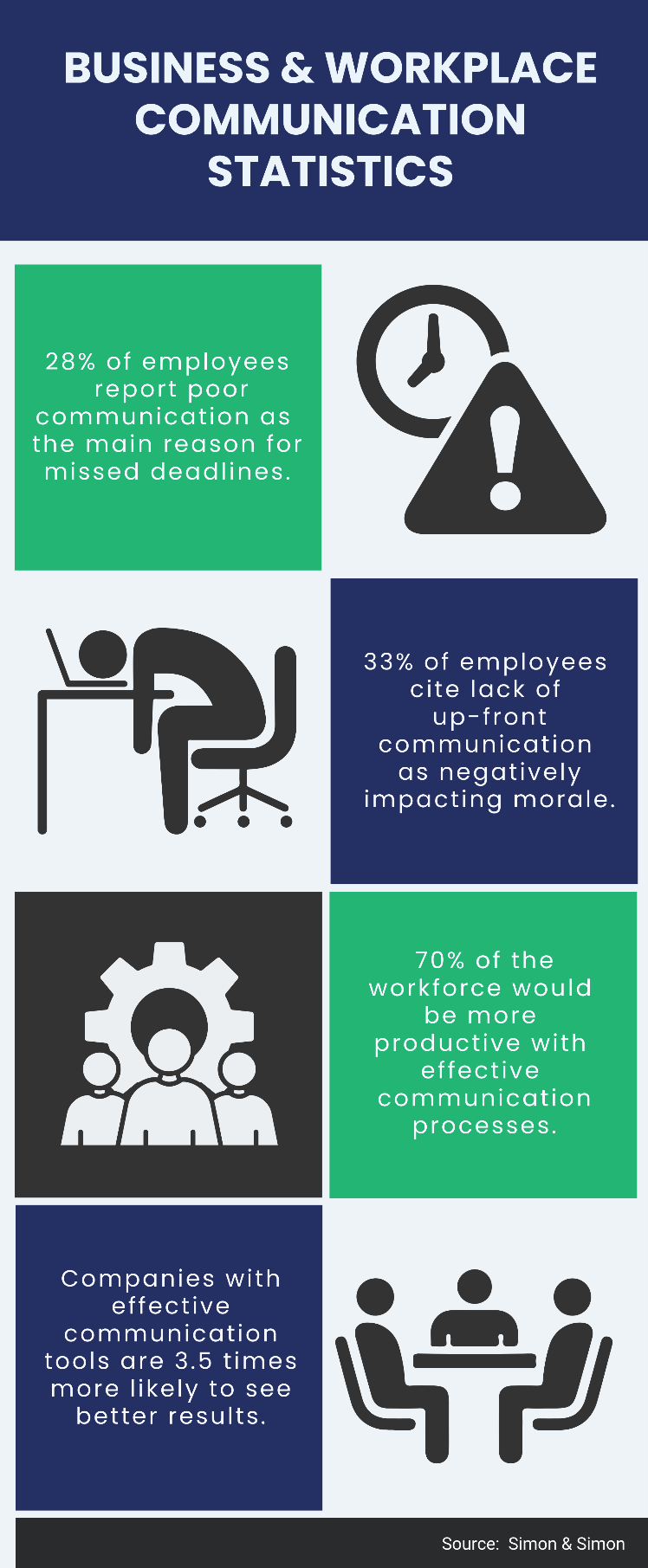 infographic titled business and workplace communication statistics highlighting impacts of poor communication on deadlines, morale, productivity, and overall business performance