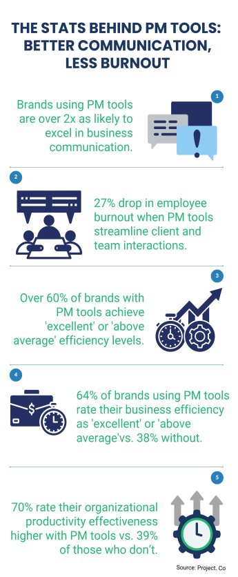 infographic on project management tools showing improved communication, reduced burnout, higher efficiency, and increased productivity for organizations using PM tools