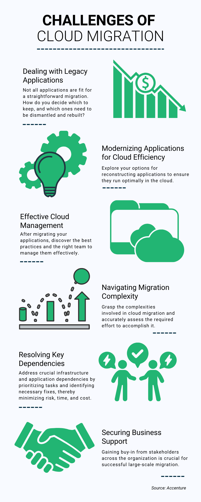 Infographic showing key challenges in cloud migration—legacy apps, modernization, complexity, and dependencies—supporting cloud migration strategies.