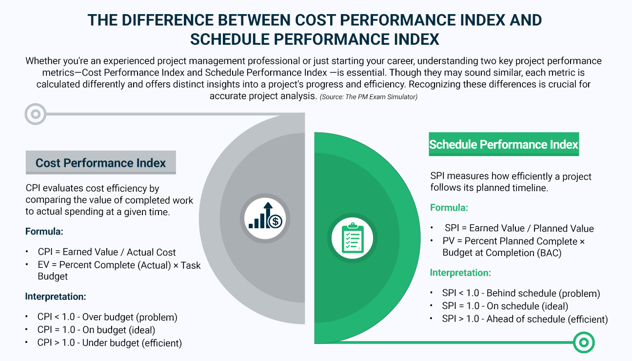 Comparison of Cost Performance Index (CPI) and Schedule Performance Index (SPI) formulas, interpretations, and project efficiency metrics.