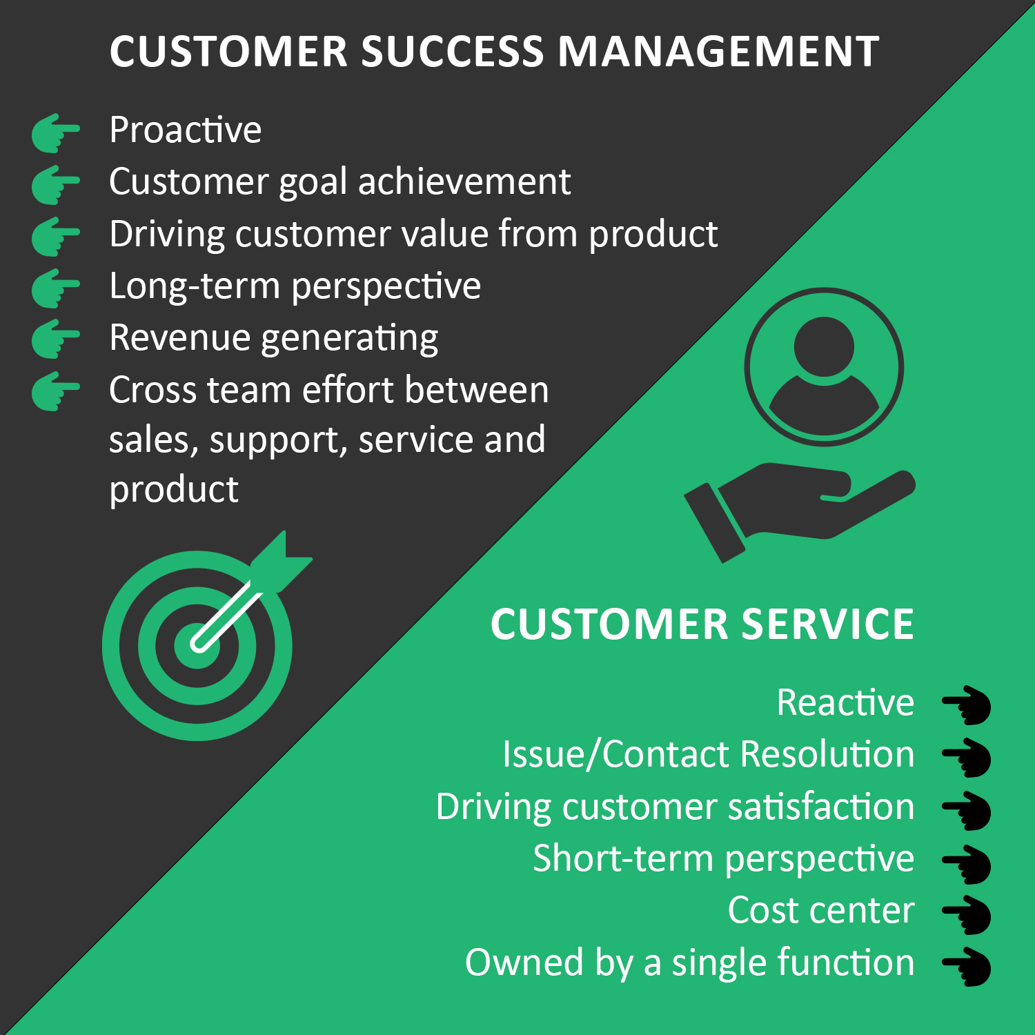 Infographic comparing Customer Success Management and Customer Service. Success Management is proactive, goal-driven, long-term, and revenue-focused. Customer Service is reactive, issue-based, short-term, and cost-centered.