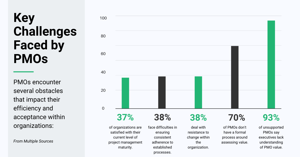 Bar chart highlighting PMO challenges such as skill gaps, process adherence issues, value demonstration, resistance to change, and overhead perception.