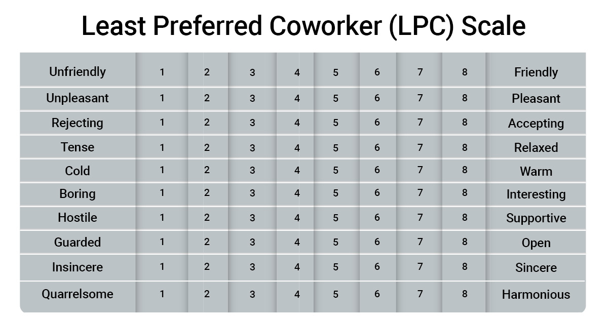Infographic of the Least Preferred Coworker (LPC) scale showing a rating system from 1 to 8 comparing negative to positive coworker traits, such as unfriendly to friendly, unpleasant to pleasant, hostile to supportive, and insincere to sincere