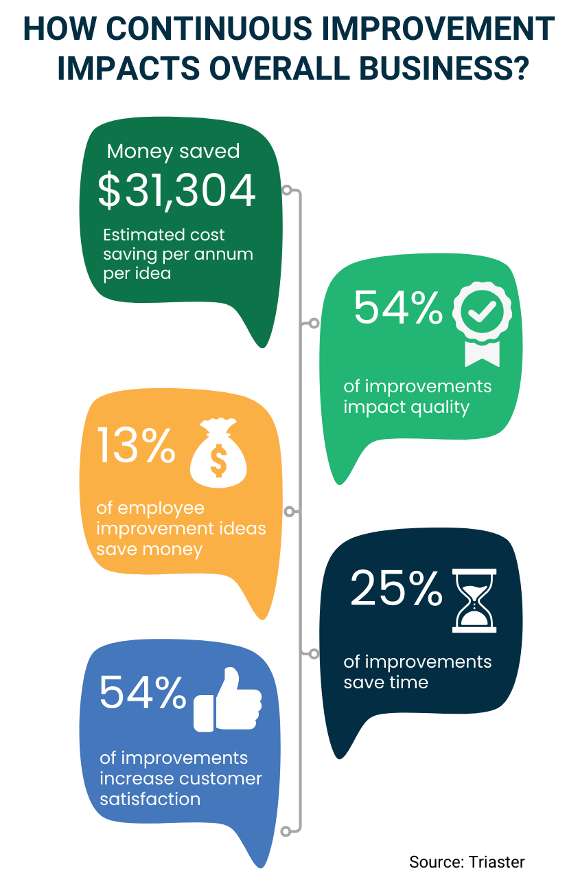 How continuous improvement impacts overall business graphic
