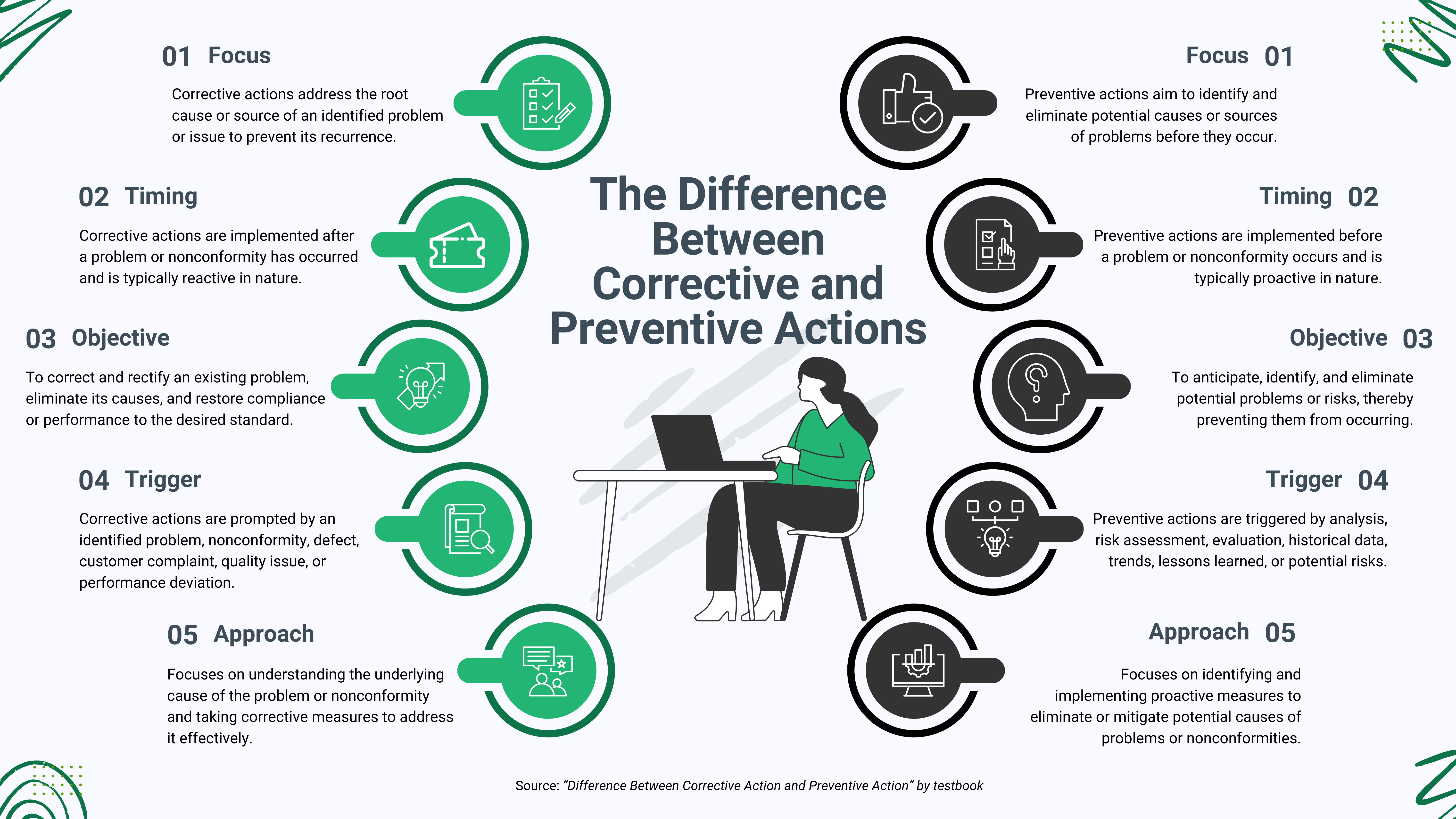 Corrective and Preventive Actions