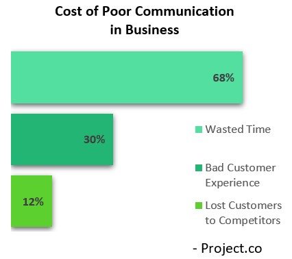 Cost of poor communication in business showing impacts including wasted time (68%), bad customer experience (30%), and lost customers to competitors (12%)