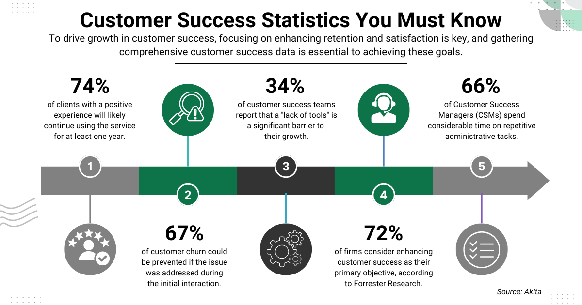 This infographic highlights customer success statistics: retention, churn prevention, lack of tools, firm priorities, and CSM workload.