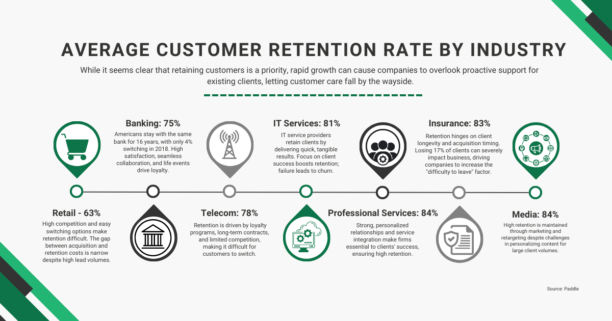 Infographic displaying customer retention rates by industry, with percentages for Retail, Banking, Telecom, IT Services, Insurance, Professional Services, and Media.