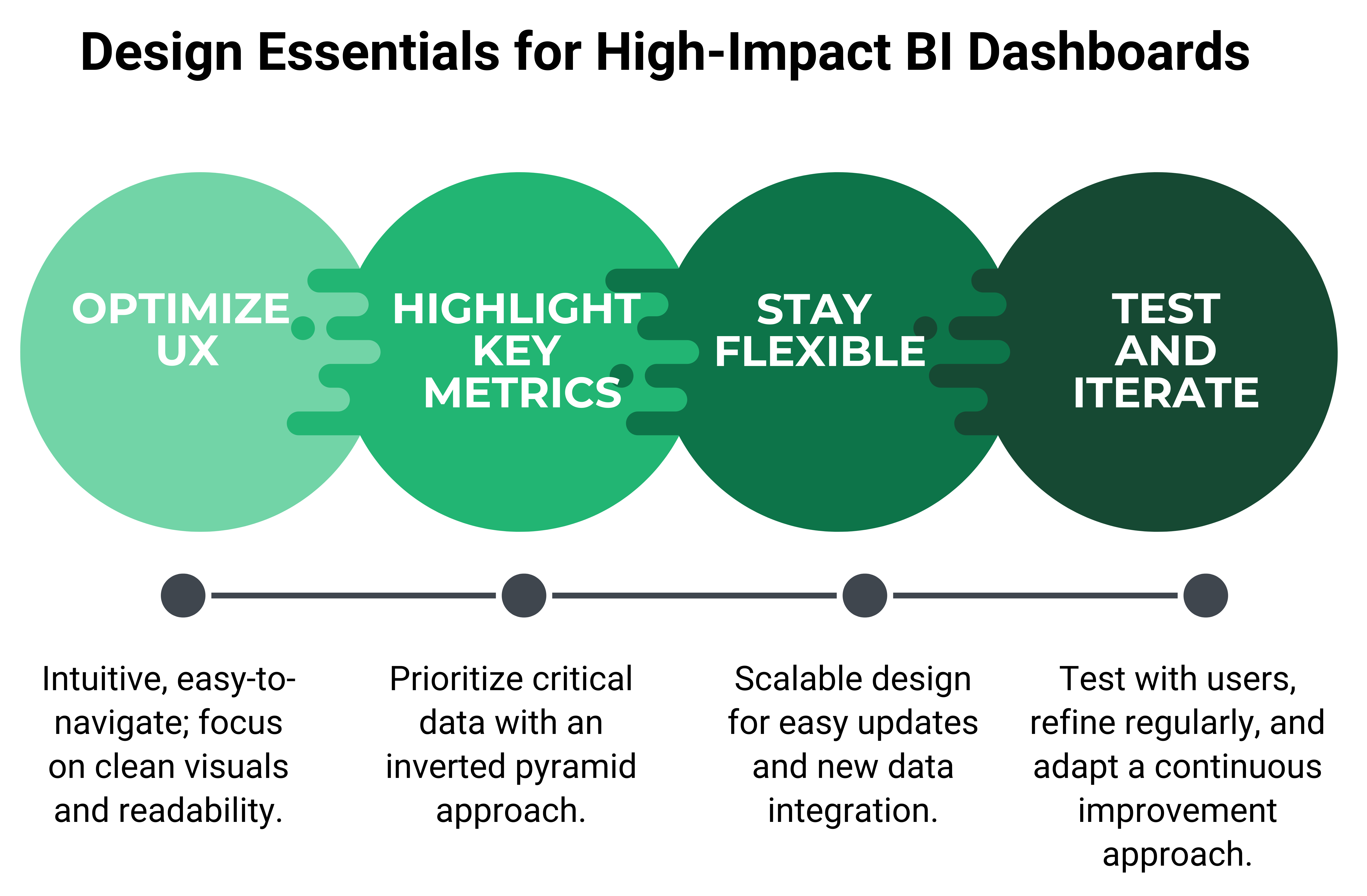 design essentials for high impact BI dashboards including optimizing user experience highlighting key metrics maintaining flexible scalable design and continuous testing and iteration