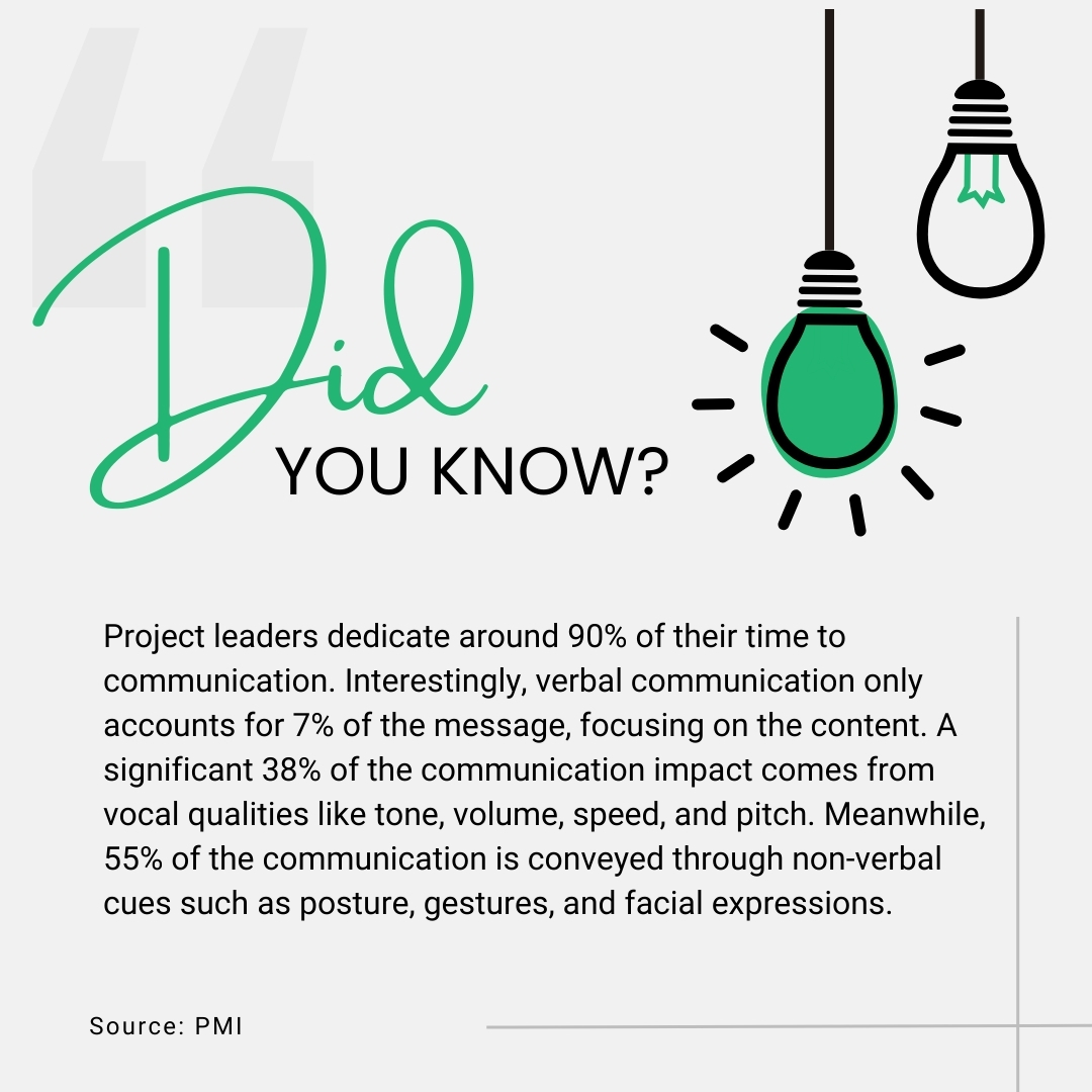 **Alt text:** Infographic stating project leaders spend about 90 percent of their time communicating, highlighting that communication impact comes from 7 percent verbal content, 38 percent vocal tone, and 55 percent nonverbal cues like body language.
