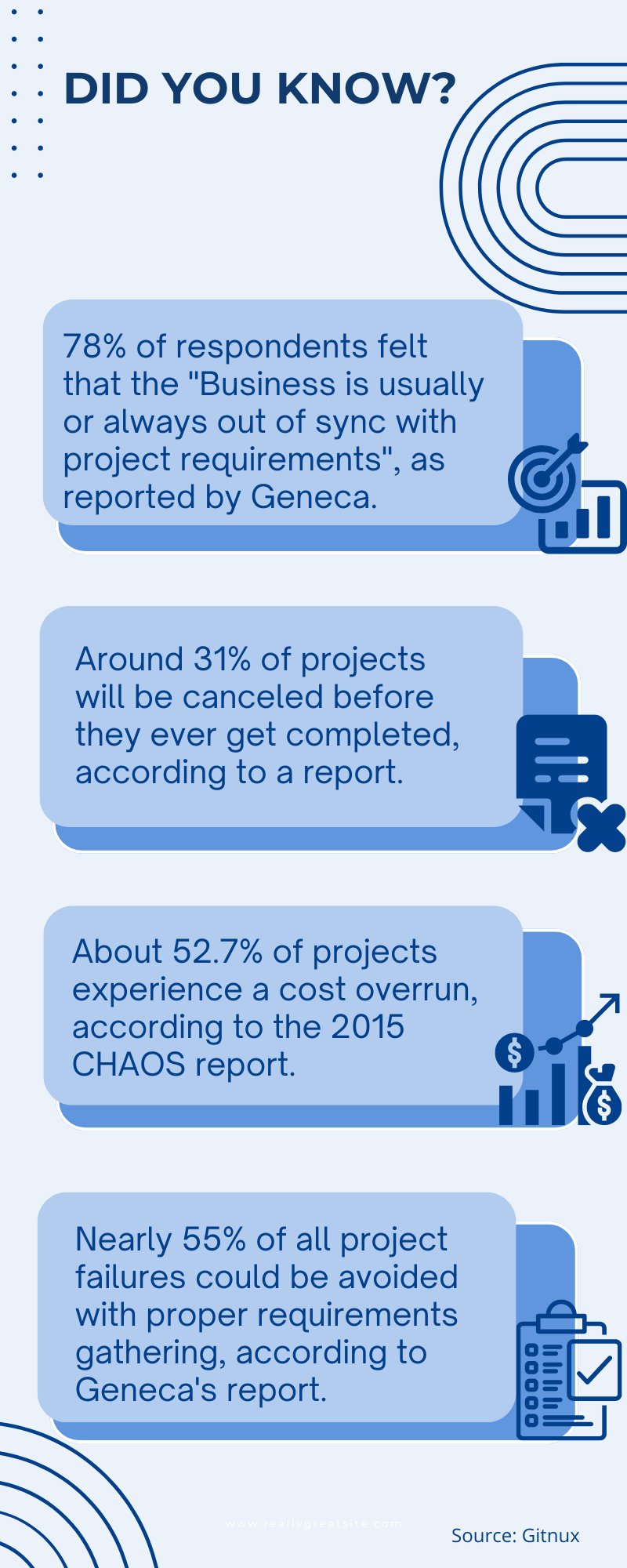 infographic titled “Did You Know?” highlighting project management insights, including: 78% of respondents say business is out of sync with project requirements, 31% of projects are canceled before completion, 52.7% experience cost overruns, and nearly 55% of failures could be avoided with better requirements gathering