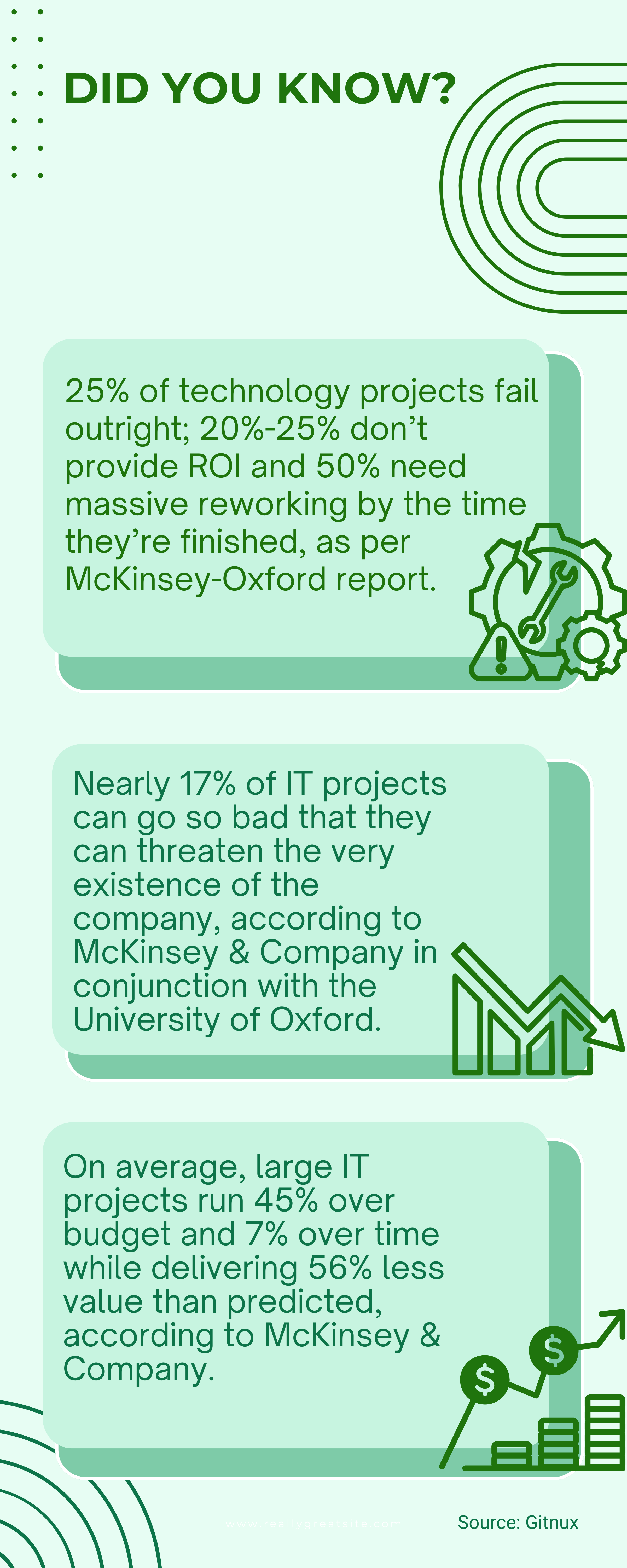 infographic titled “Did You Know?” presenting IT project statistics, including: 25% of technology projects fail outright, up to 25% deliver no ROI and 50% require major rework; 17% of IT projects become so problematic they threaten company survival; and large IT projects run 45% over budget, 7% over time, and deliver 56% less value than expected