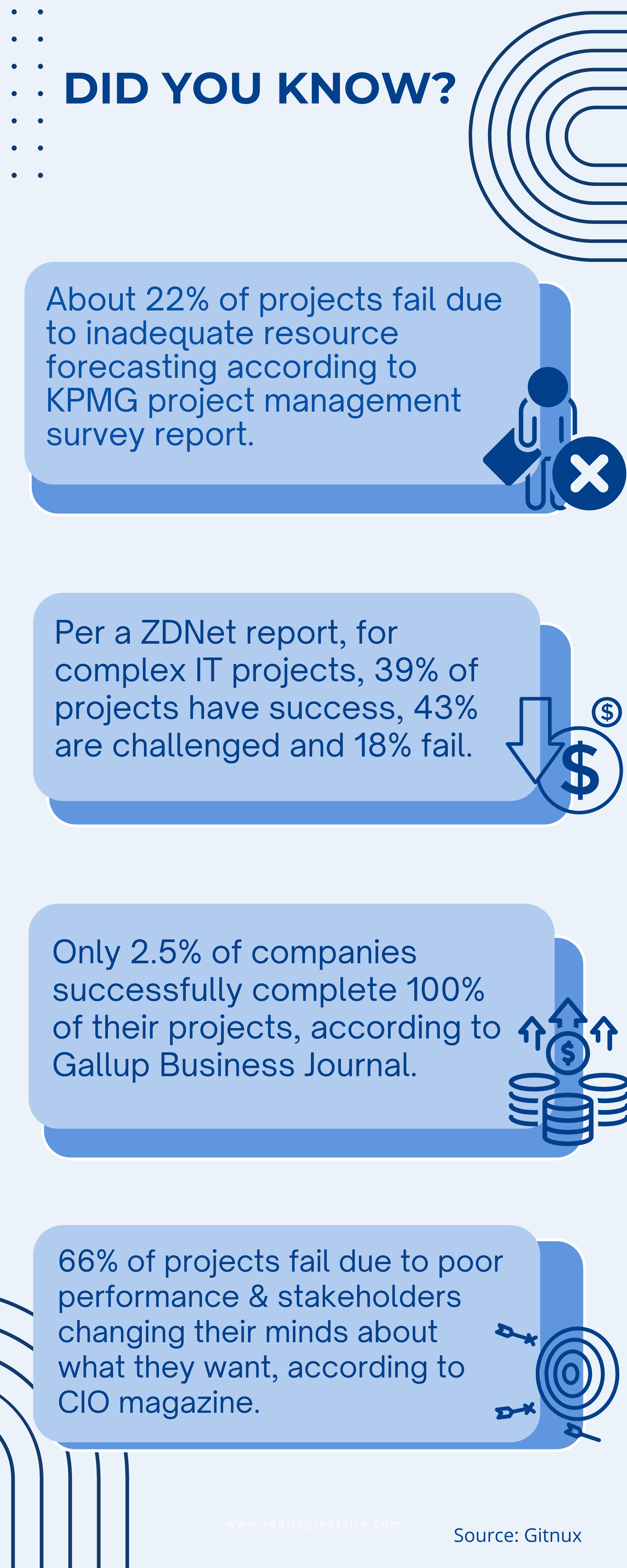 infographic titled “Did You Know?” highlighting project management statistics, including: 22% of projects fail due to poor resource forecasting, 39% of complex IT projects succeed while 18% fail, only 2.5% of companies complete all projects successfully, and 66% of projects fail due to poor performance and changing stakeholder requirements