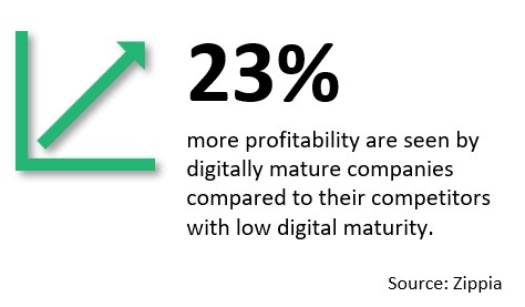 23% higher profitability is achieved by digitally mature companies compared to competitors with low digital maturity, highlighting the financial impact of digital transformation