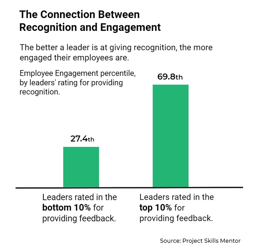 bar chart showing the connection between recognition and employee engagement, with significantly higher engagement levels for leaders rated in the top 10% for providing feedback compared to the bottom 10%