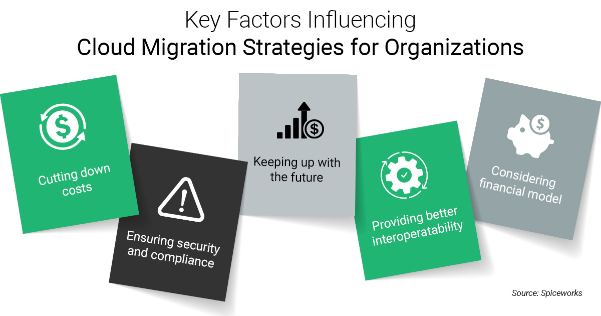Infographic listing factors shaping cloud migration strategies such as cost reduction, compliance, interoperability, and financial considerations.