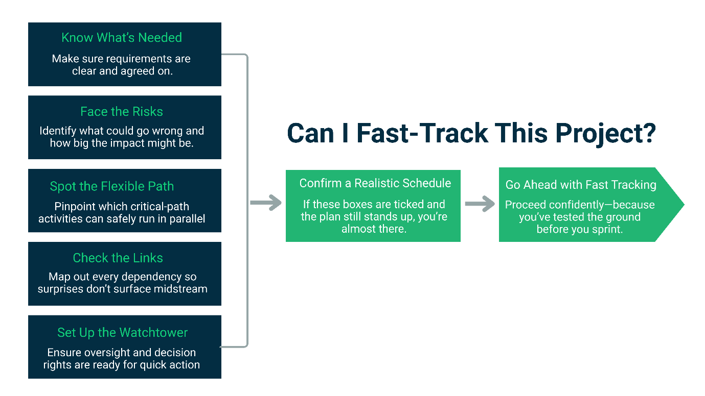 Can I fast-track this project graphic