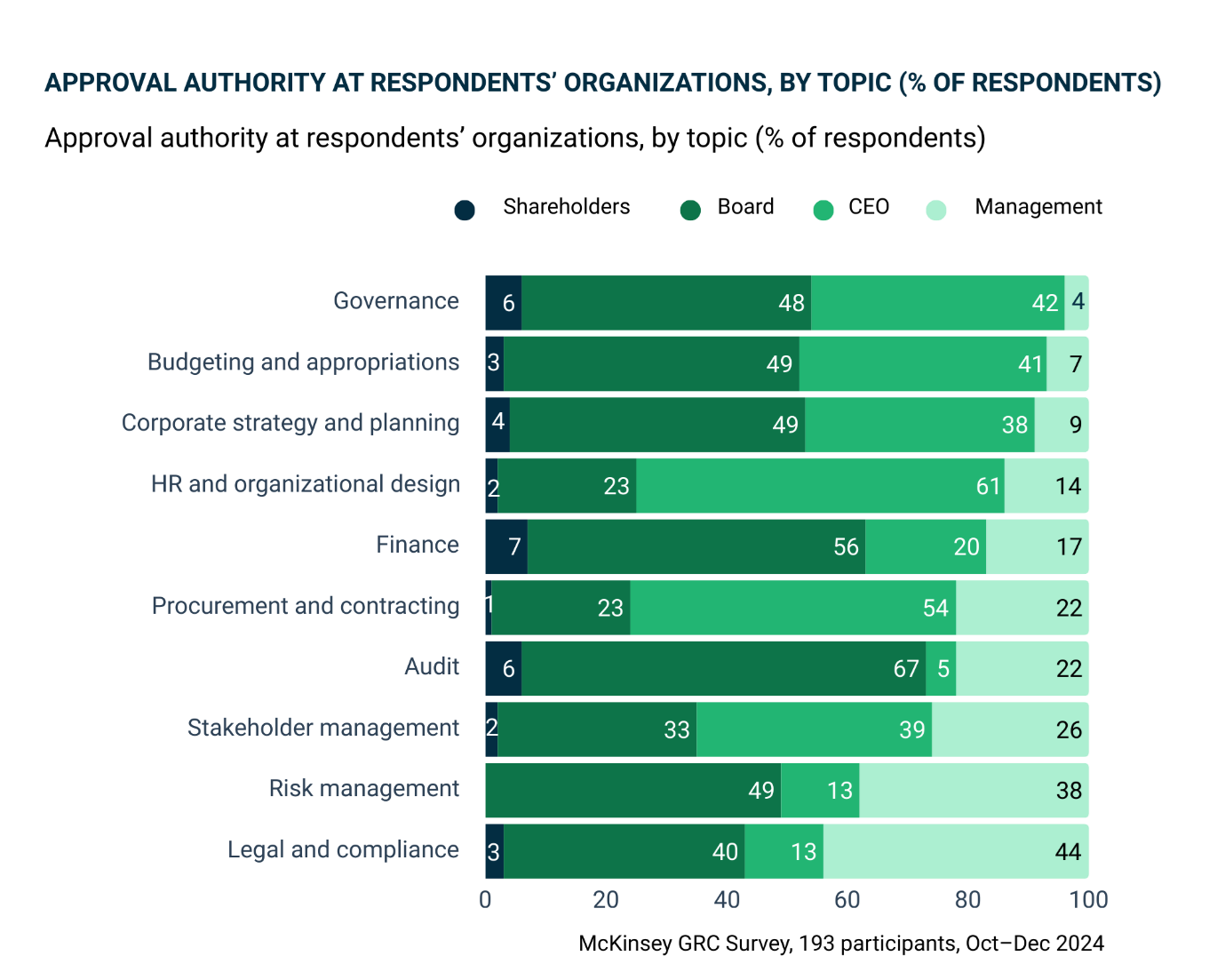 Approval authority at respondents organization chart