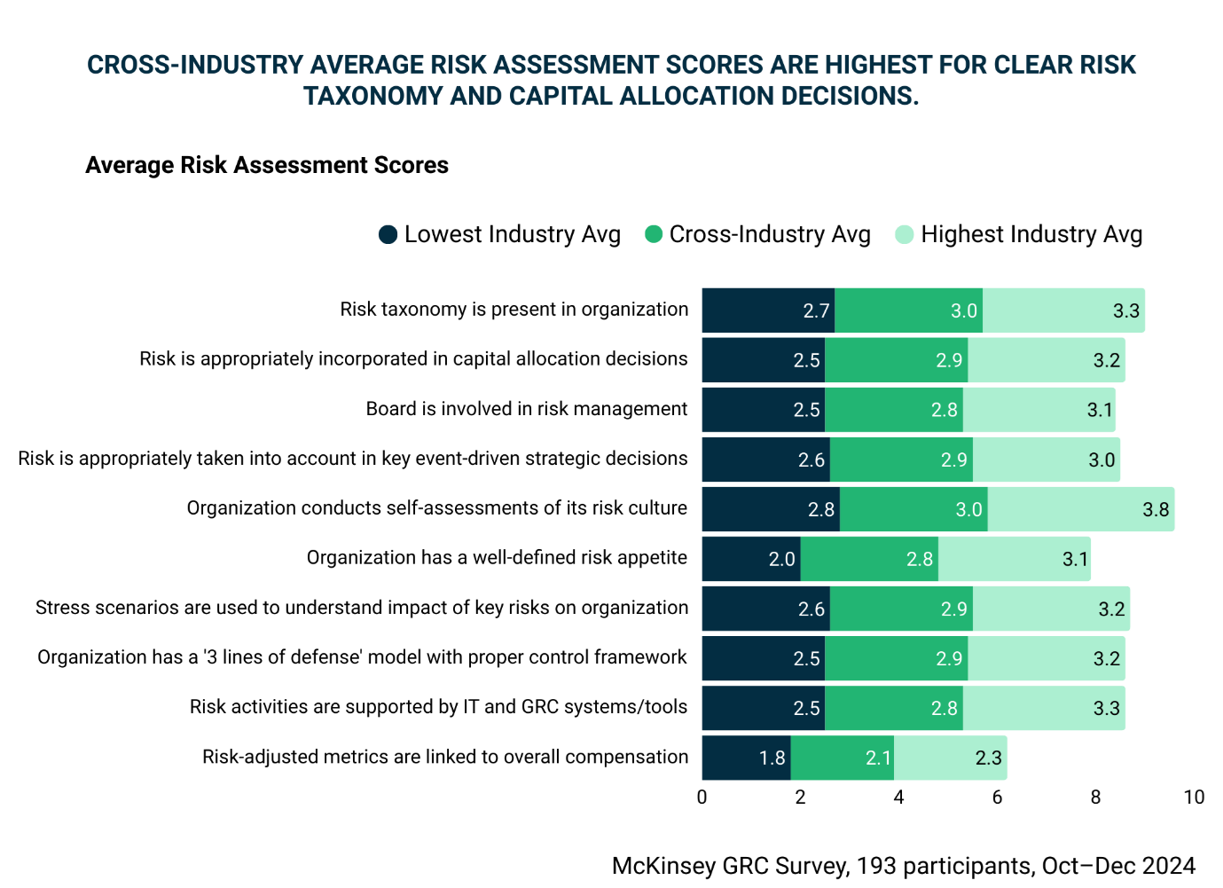 Average risk assessment scores chart