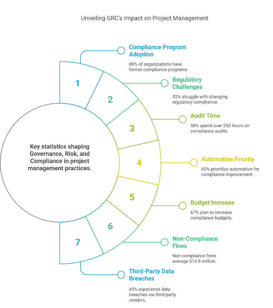 Unveiling GRC's impact on project management graphic
