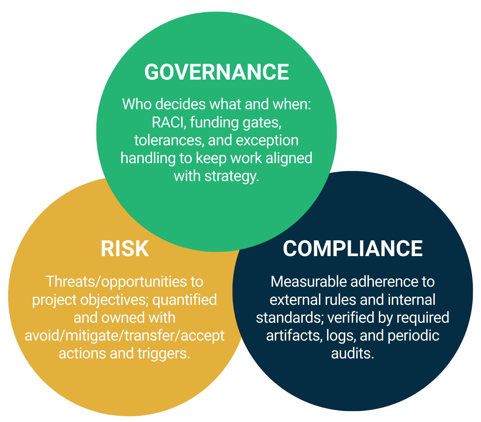 Governance, risk, compliance graphic