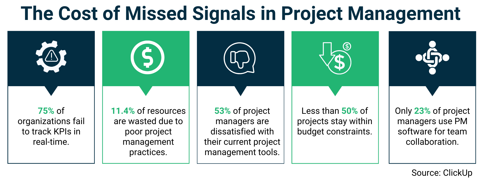 The cost of missed signals in project management graphic