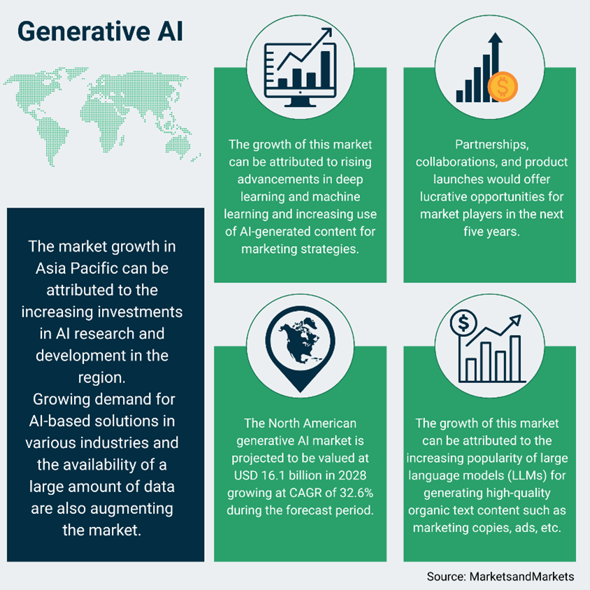 Infographic on generative AI market trends highlighting growth drivers such as deep learning advancements, increasing AI-generated content use, Asia Pacific expansion, North America market forecast of 16.1 billion dollars by 2028 with 32.6 percent CAGR, and opportunities through partnerships and large language models