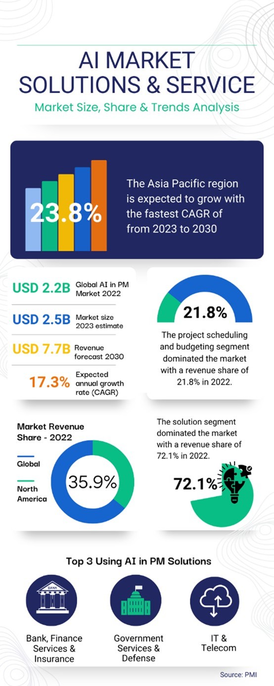 Infographic showing AI market solutions and services with global AI in project management market growth from 2.2 billion dollars in 2022 to 7.7 billion by 2030, 23.8 percent CAGR in Asia Pacific, 21.8 percent share for scheduling and budgeting, 72.1 percent solution segment share, and top industries including banking, government, and IT telecom